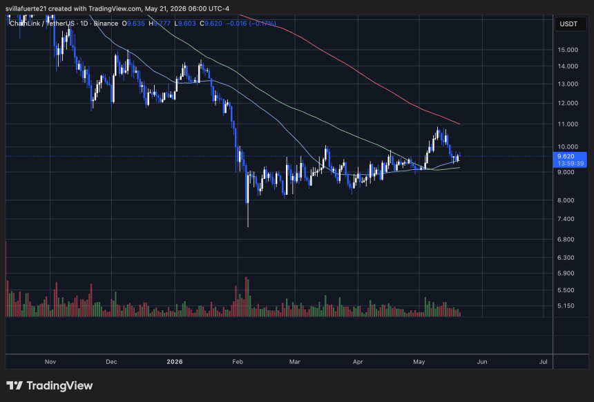 Chainlink consolidates below key level | Source: LINKUSDT chart on TradingView