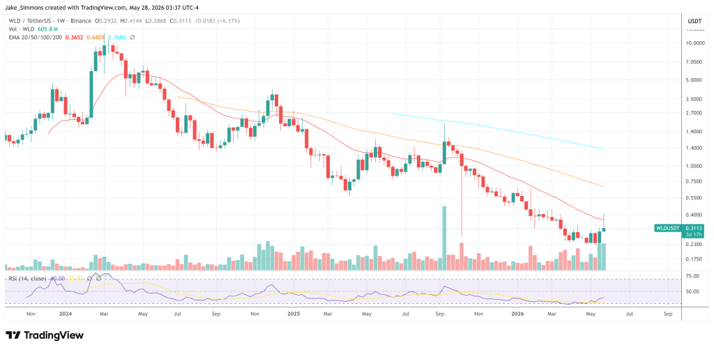 Worldcoin price