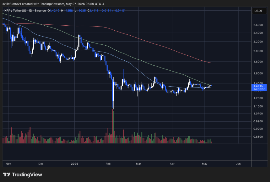 XRP consolidates below key resistance | Source: XRPUSDT chart on TradingView