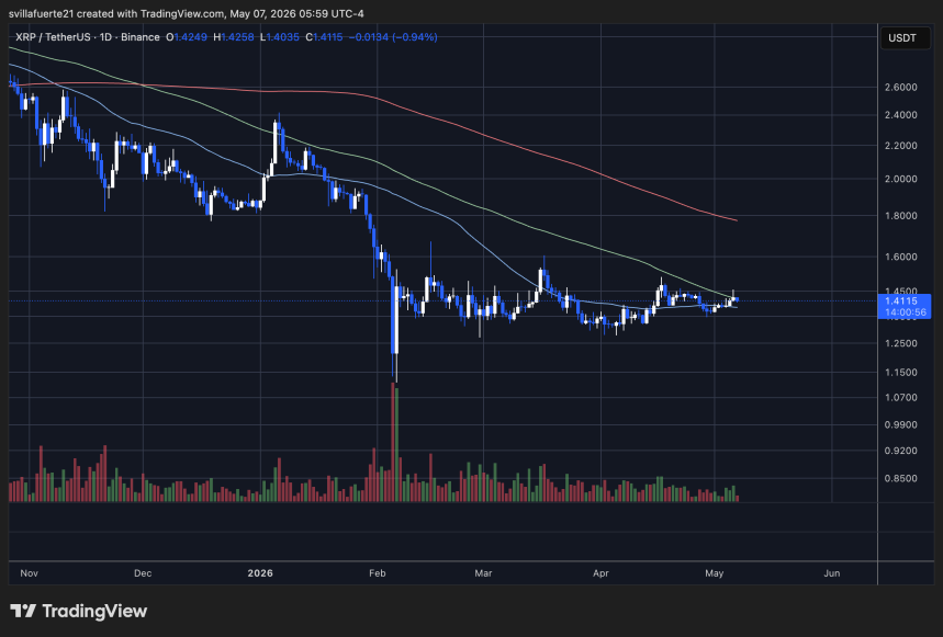 XRP consolidates below key resistance | Source: XRPUSDT chart on TradingView