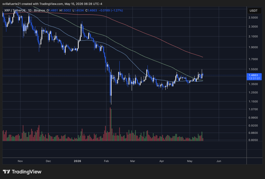 XRP se consolida por debajo de la marca $1.50 | Fuente: gráfico XRPUSDT en TradingView