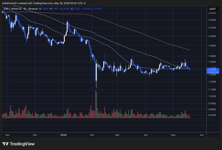 XRP Consolidates below $1.40 level | Source: XRPUSDT chart on TradingView