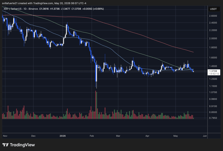 XRP se consolida por debajo del nivel de $1.40 | Fuente: gráfico XRPUSDT en TradingView