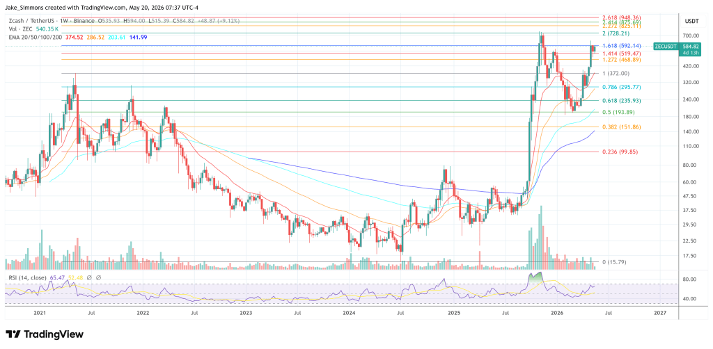 Zcash price chart