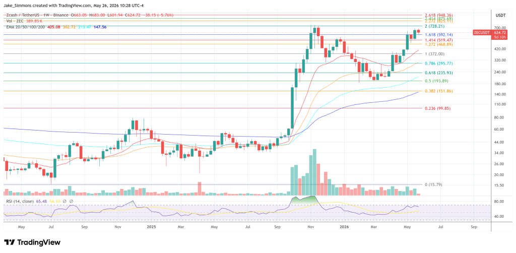 Zcash price chart