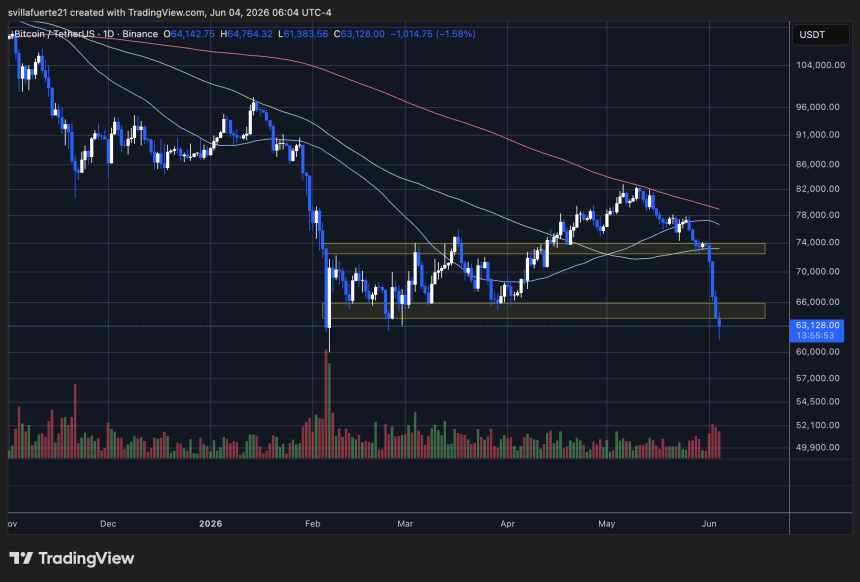 BTC testing critical support level | Source: BTCUSDT chart on TradingView