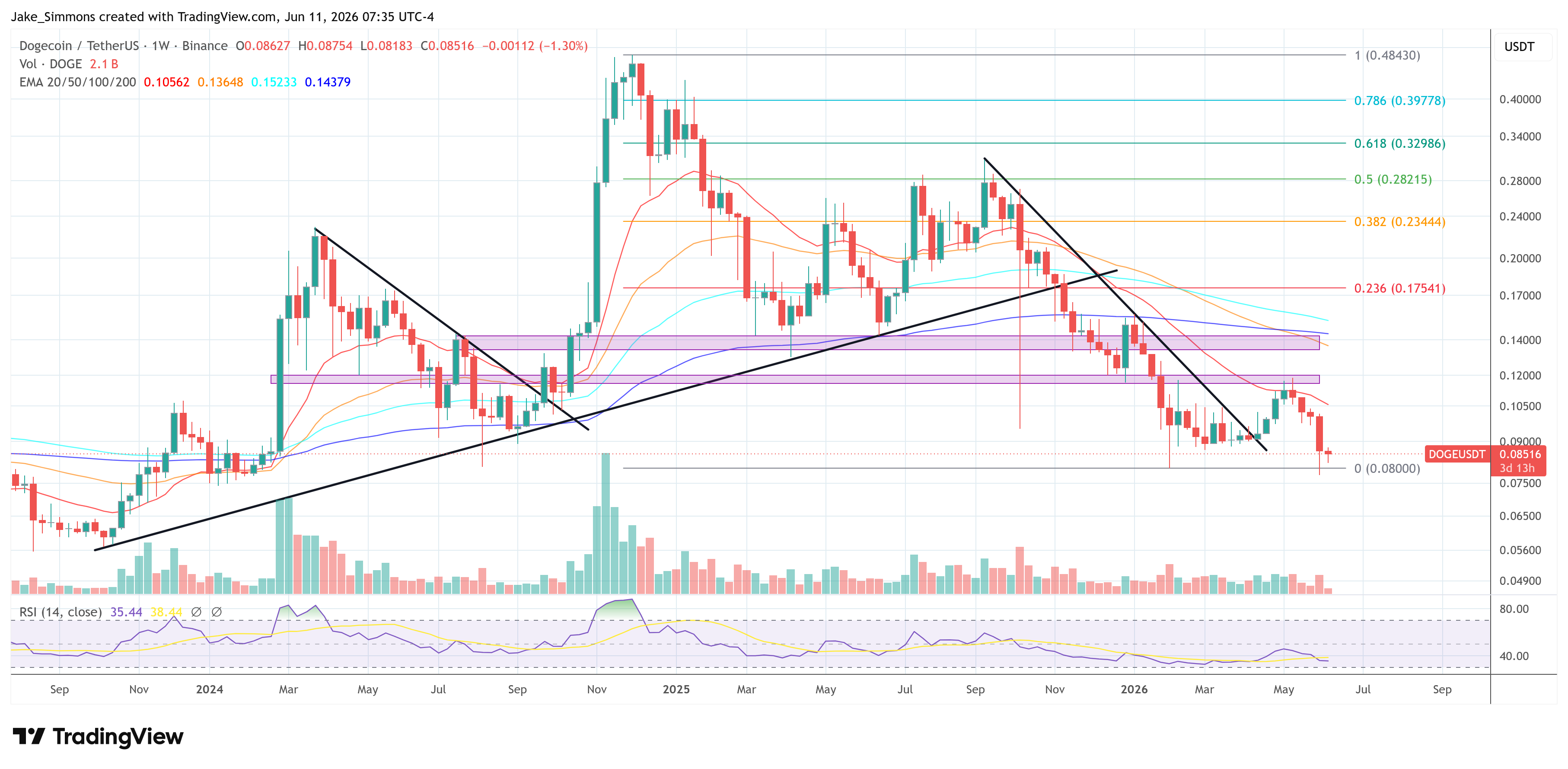 Gráfico de precio de Dogecoin