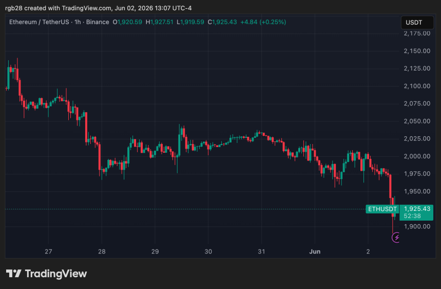 Ethereum, ETH, eTHUSDT