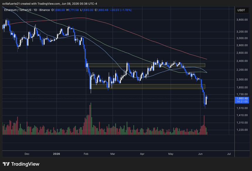 Ethereum loses key support level | Source: ETHUSDT chart on TradingView