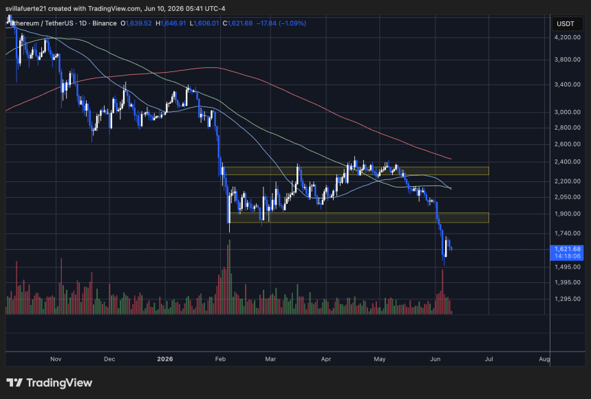 Ethereum probando demanda crítica | Fuente: gráfico ETHUSDT en TradingView