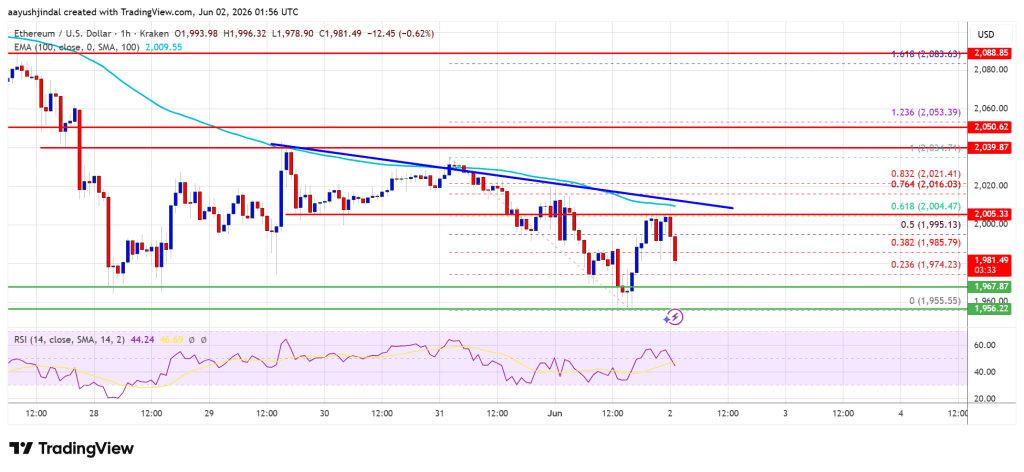 Ethereum Price