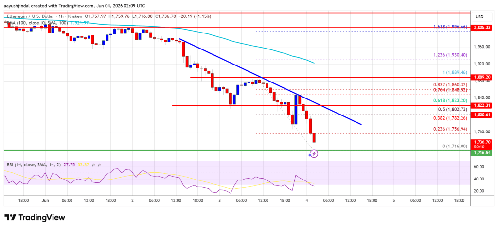 Ethereum Price