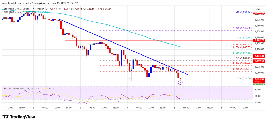 Ethereum Price