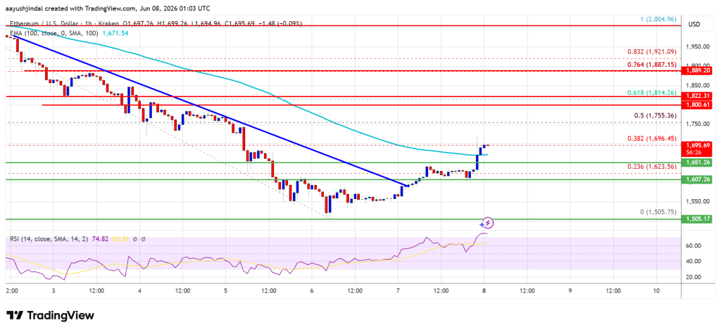 Ethereum Price