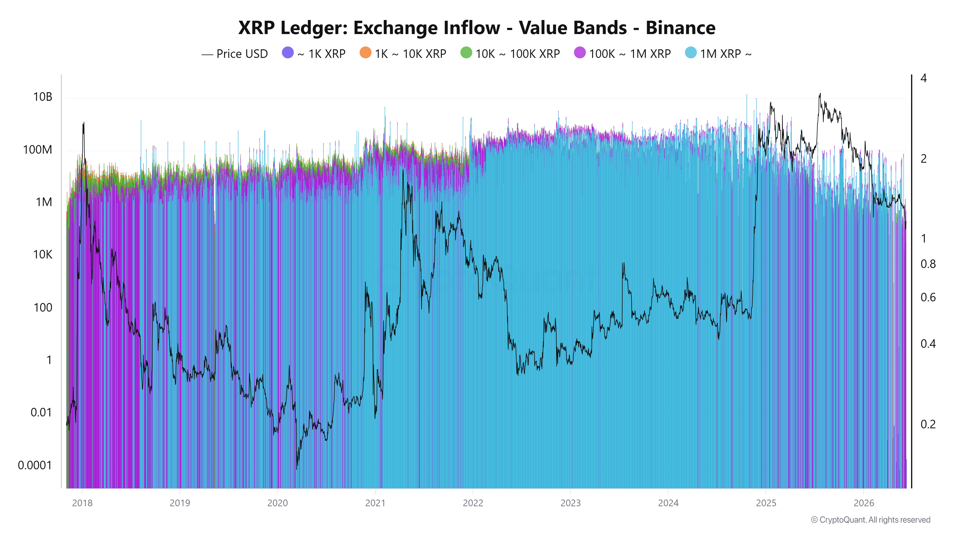 XRP inflows value band (Binance)