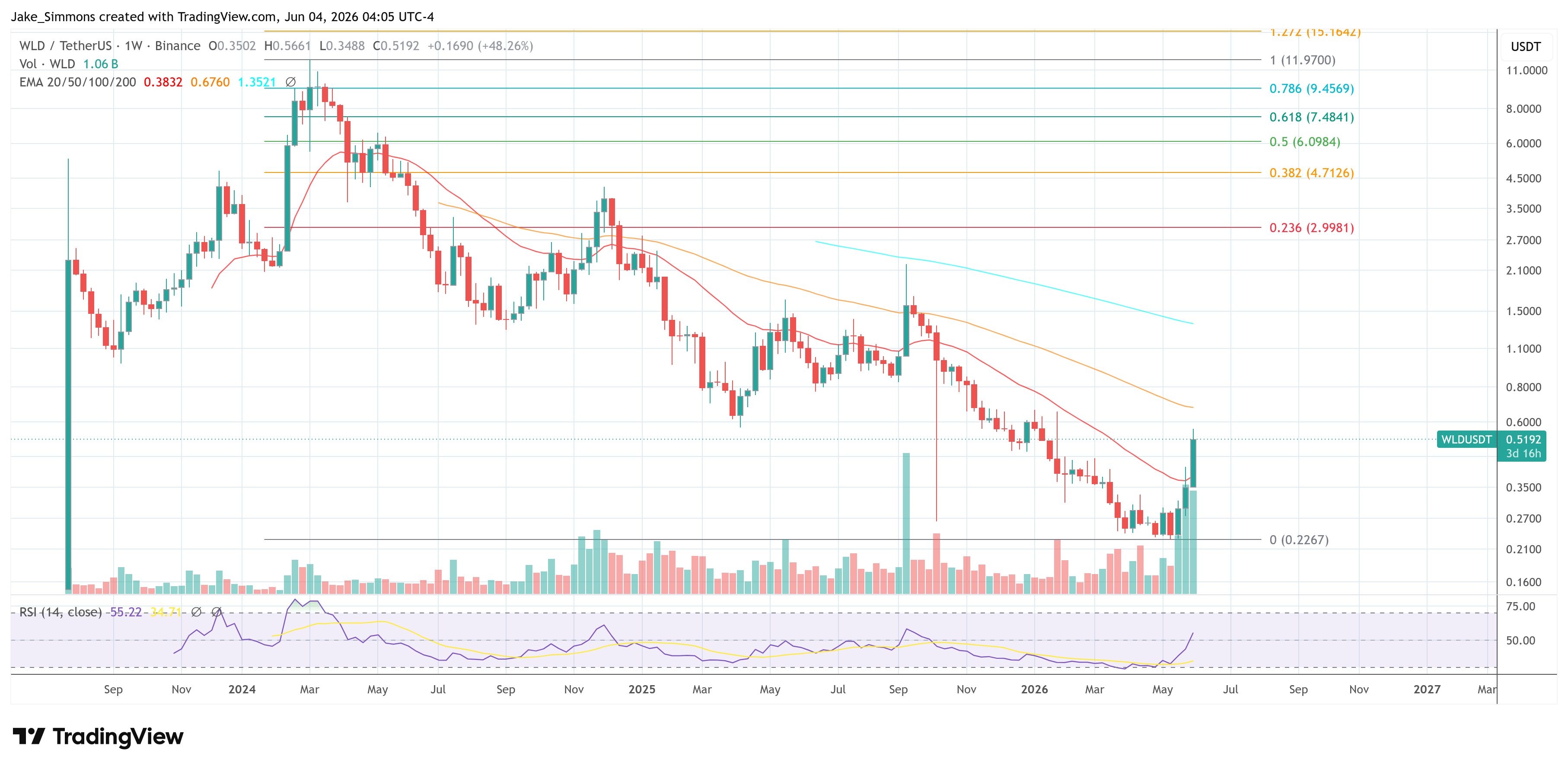 Precio de Worldcoin