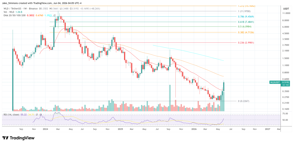 Worldcoin price
