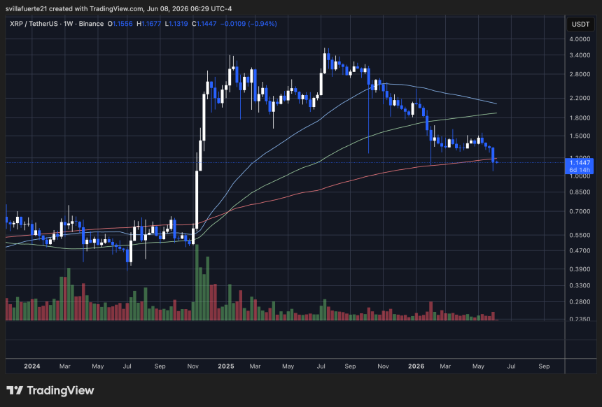 XRP testing the 200-week SMA | Source: XRPUSDT chart on TradingView