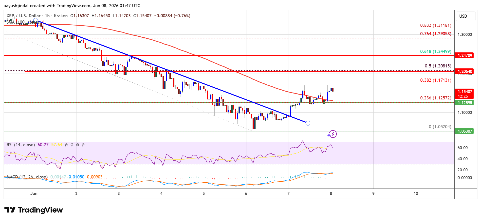 Precio de XRP